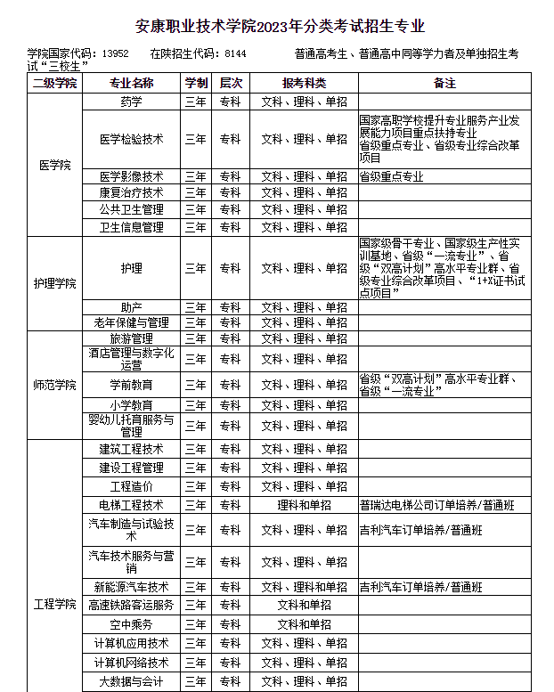 安康職業技術學院2023年分類考試招生專業