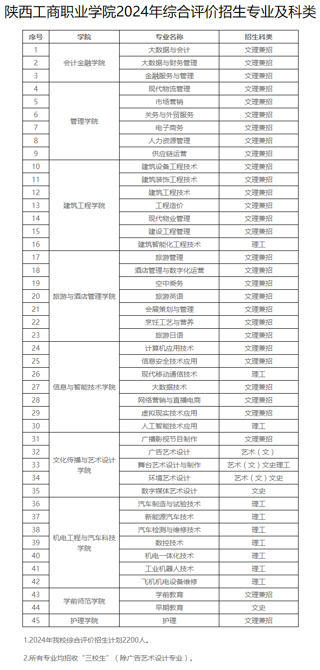 陜西工商職業學院綜合評價招生專業及科類