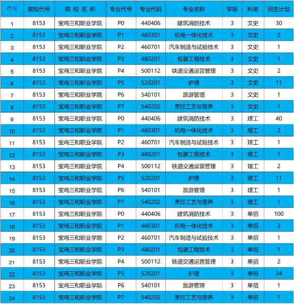寶雞三和職業(yè)學(xué)院綜合評(píng)價(jià)招生專業(yè)